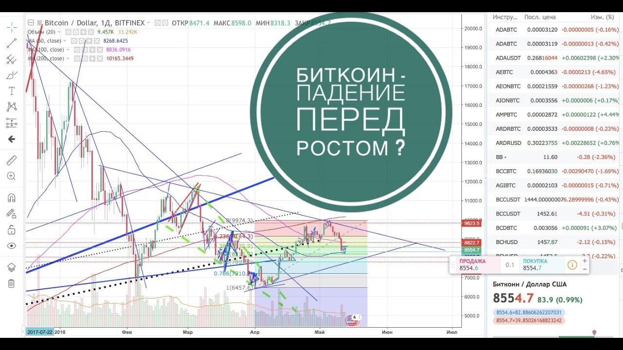 Что может сделать биткоин в предверии конференции?   GVT , EDO, ETC - краткий обзор