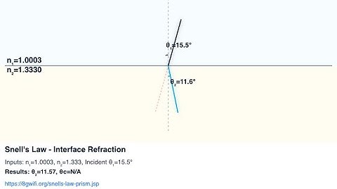 Physics fun snell law Interactive ray diagram with real-time visualization