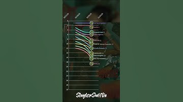 The Life of a Showgirl (@TaylorSwift) - Billboard Hot 100 Chart History (2025)