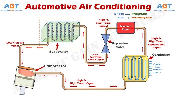 How car heating and ventilation systems work