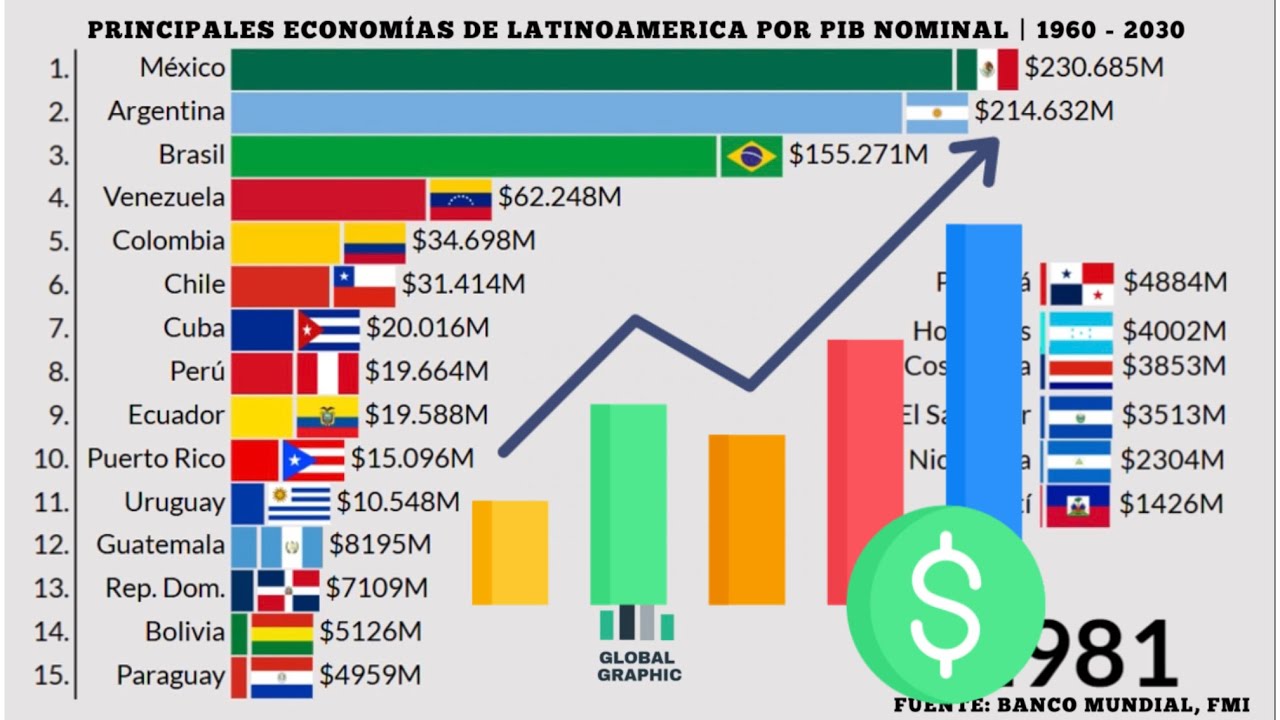 Ведущие экономики Латинской Америки по номинальному ВВП | 1960–2030 (обновлено)