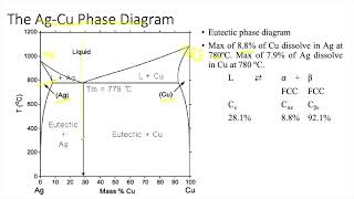 Ag-Cu PhaseDaigram