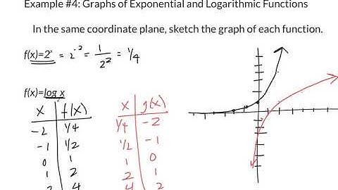 Pre-Calc 3.2 pt. 2 Logarithmic Functions & Their Graphs