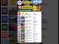 सिक्किम से संबंधित 10 महत्वपूर्ण प्रश्न | Sikkim GK Questions | Sikkim Quiz