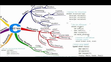 MCS - 011 Problem Solving and Programming UNIT 9(0)