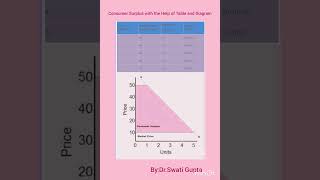 Consumer Surplus with the help of Table and Diagram #economics #commerce #management Consumer Surplus with the help of Table and Diagram #economics #commerce #management