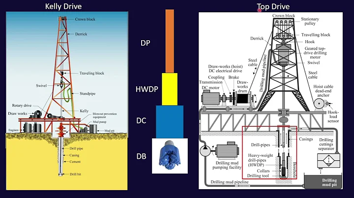 Oil & Gas: Drilling Rigs - Kelly Drive (old type) vs Top Drive (new type) - What's the Difference?