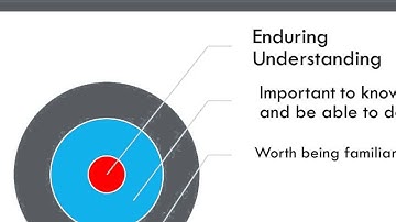 PerformanceTask: Enduring Understandings
