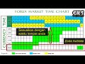The Best time Forex Trading and Gold