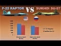 F-22 Raptor vs Sukhoi Su-57 | A Comparison of two Deadliest Jet Fighters