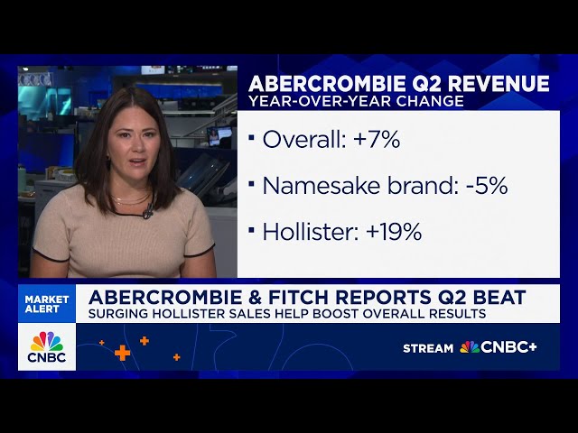 🟥 (Market Recap)"Abercrombie & Fitch e Kohl's: Risultati Q2 oltre le attese, previsioni ottimistiche per il 2025"