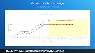 18 Ashley Avenue, Terrigal NSW 2260 | AuPropertyReport.Com