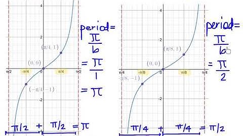 PC 6.5A - Graphs of Tangent and Cotangent