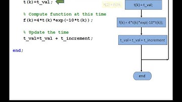 Building a vector using a for loop or using vector scalar multiplication in MATLAB