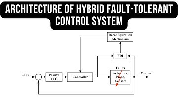 Architecture of Hybrid Fault-Tolerant Control System HFTCS, FDI with Robust Control,Advanced Control
