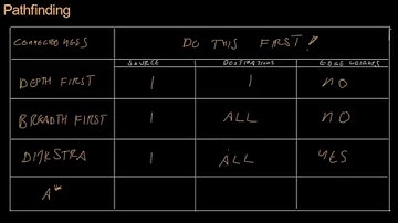 Code for Game Developers - Graphs and Pathfinding Review
