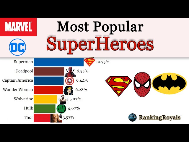 Most Popular Superheroes 1980 - 2020 (Total % Of Fans Loving Their  Favourite Superheroes) - Youtube