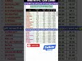 RRB NTPC 12TH LEVEL CUT OFF ZONE WISE 2025 Rrb Ntpc Cutoff Shorts RRB NTPC 12TH LEVEL CUT OFF ZONE WISE 2025 Rrb Ntpc Cutoff Shorts