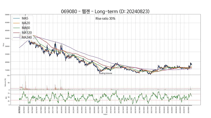 20240823 Type3 : SSW 주가 챠트