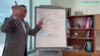 Lesson 4, Part 3: Glaucoma treatment options