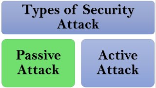 Passive Attack in network security | Types of security attack in cryptography | Cryptanalysis