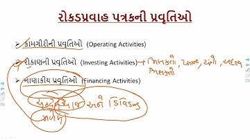 B.Com (BCMACN303) Block-02 Unit -7 રોકડપ્રવાહ પત્રક