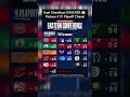 East Standings SHOCKER 😱 Pistons #1?! Playoff Chaos!#nba #nbacontroversy #nbashorts #basketball #usa
