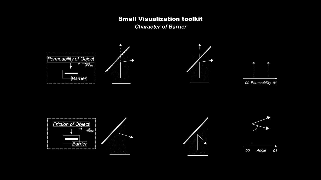 Visualization & Simulation Smellscape