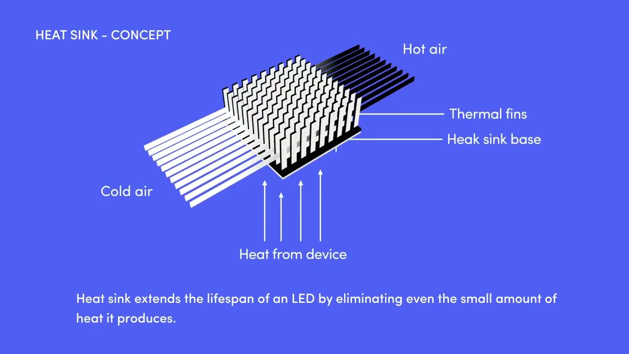 How a heat sink works