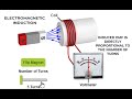 ELECTROMAGNETIC INDUCTION ANIMATION | Class 12 Physics Animations | Friends Physics