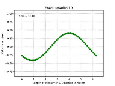 animate wave equation