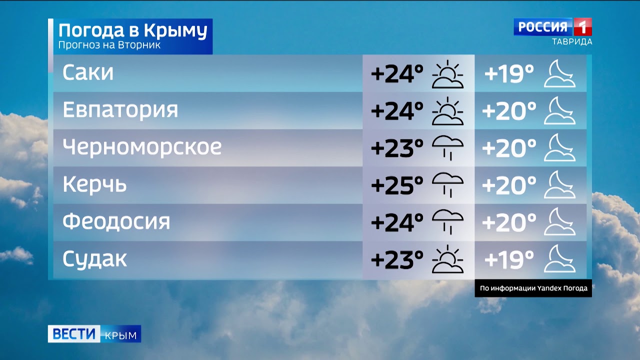 Прогноз в крыму на сегодня. Прогноз погоды в Крыму. Температура в Крыму. Погода в Крыму сейчас. Погода в Крыму на неделю.