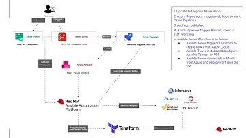 Azure DevOps with Terraform and Red Hat Ansible Automation Platform