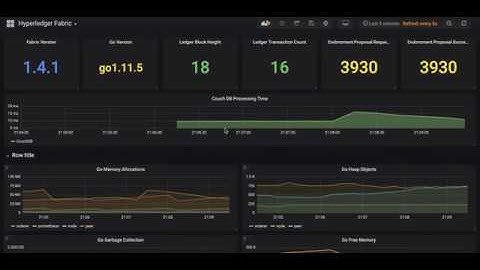 Hyperledger Fabric Monitoring with Prometheus and Grafana