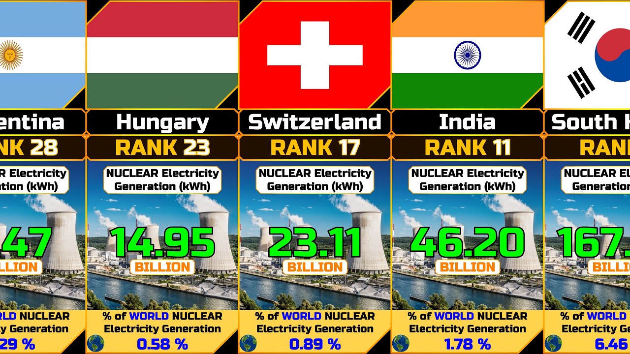 Annual Nuclear Electricity Generation by Country - YouTube