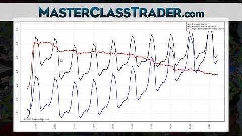 What Are Futures Forward Curves?