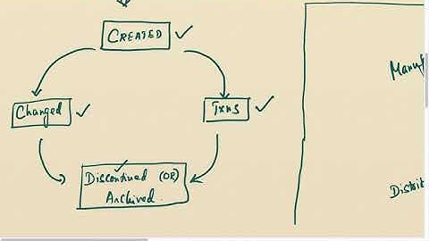 SAP SD Material Master Significance of Material Master Data Part 1