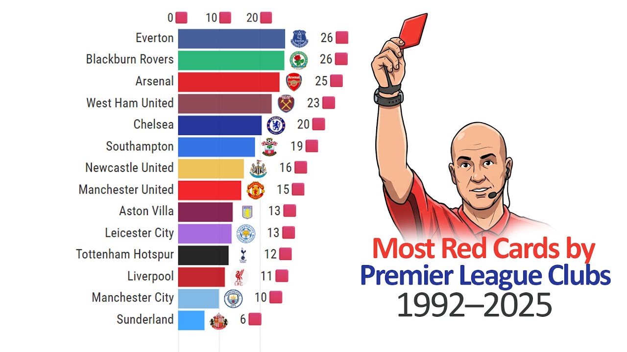 Наибольшее количество красных карточек, показанных клубами Премьер-лиги (1992–2025)