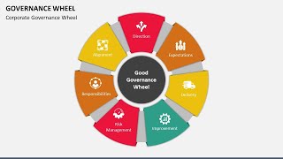 Governance Wheel Animated PowerPoint Template