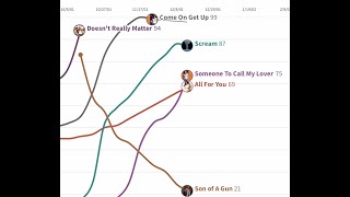 Janet Jackson Chart History