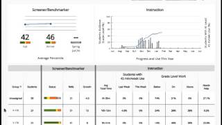 Administrator Dashboard Overview In Symphony Math