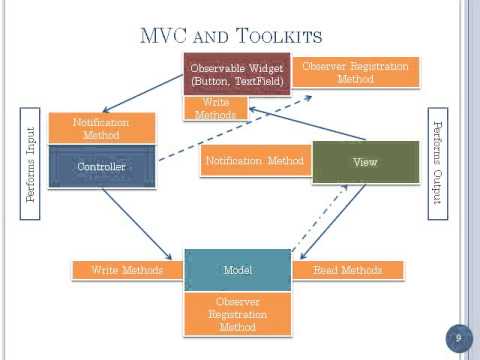 Mvc java. Model view Controller java. Жизненный цикл viewmodel. MVC-эффект.