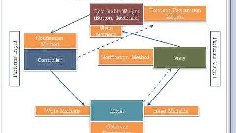 MVC (Model View Controller) and (AWT/Swing) User-Interface Toolkits