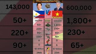 Philippines vs Vietnam Military Comparison 2026 🇵🇭⚔️🇻🇳 | Army Air Force Navy Power #shorts