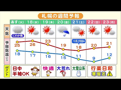 【北海道の天気 9/16(月)】連休最終日は広く秋晴れ！今週は金曜日に荒れた天気…大雪山系で雪の可能性も