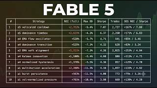 Fable 5's Last 3 Days: AI Agents Cooked Up My Best Trading Strategy Yet