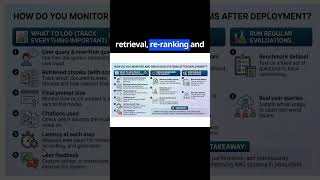 How do you monitor and debug RAG systems after deployment?