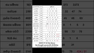 2025-11-12 දන දනම අදනලද සයලම ලතරය පරතඵල 2025-11-12 Nlb Dlb Lottery Results