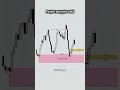 Perfect Entry setup for Gold ICT SMC model high probability setup #trading #liquidity #forex #smct