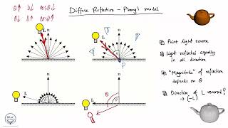 Diffuse Light of Phong's Reflection Model